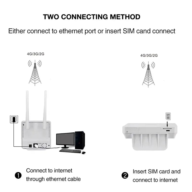 150Mbps 4G Wifi Router